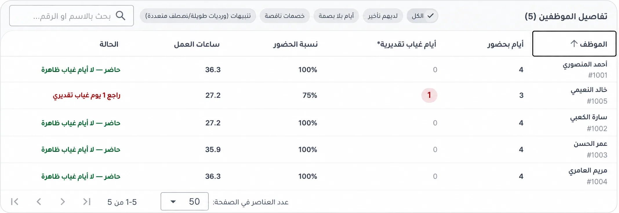 Actual attendance report with fictional data for Ahmed, Sara, Omar, Mariam and Khalid